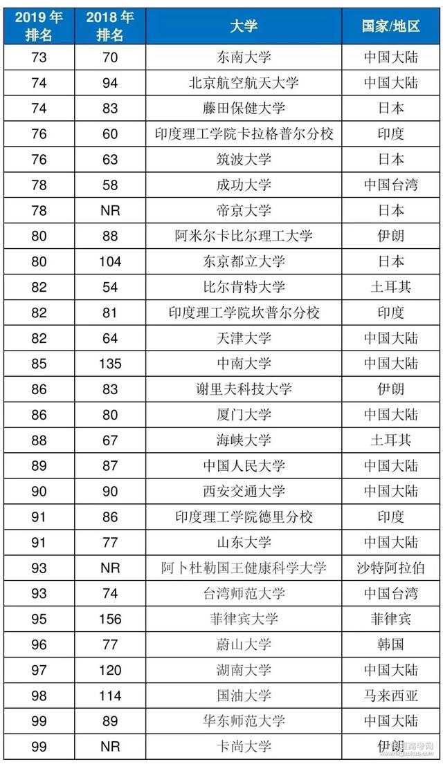 最新亚洲大学排行榜揭晓，中国内地高校上榜73所！