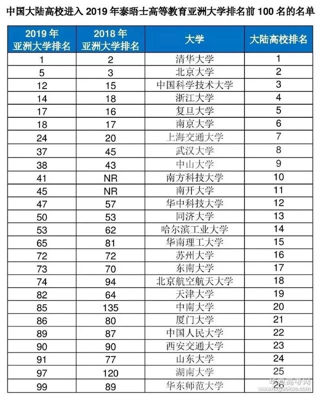最新亚洲大学排行榜揭晓，中国内地高校上榜73所！