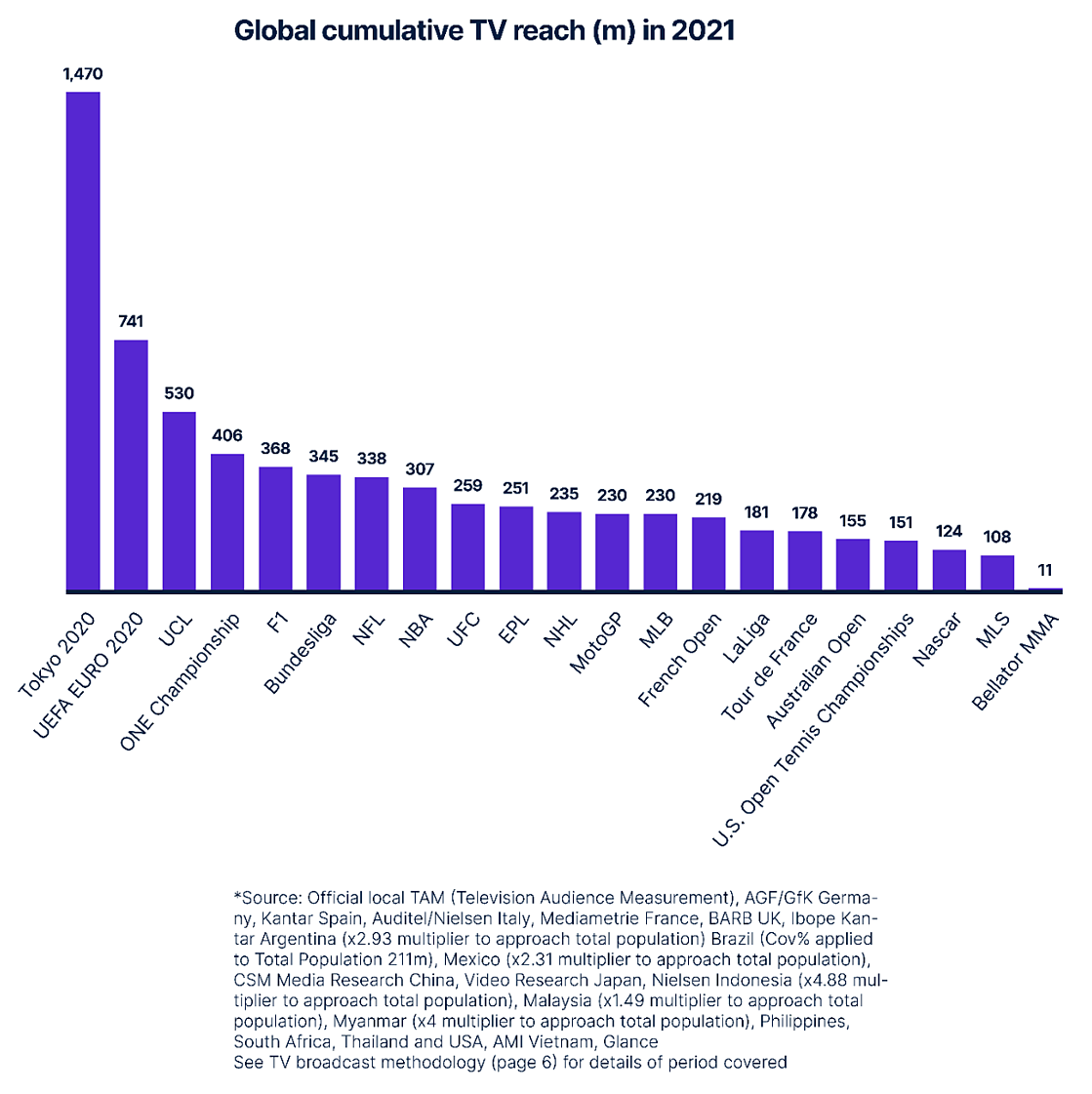 2021年全球广播电视的累积覆盖率
